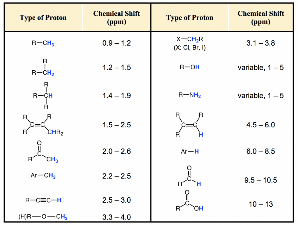 vinyl proton 4.5-6.5

aromatic proton 6.5-8.0

aldehyde proton 10

carboxylic acid proton \`12