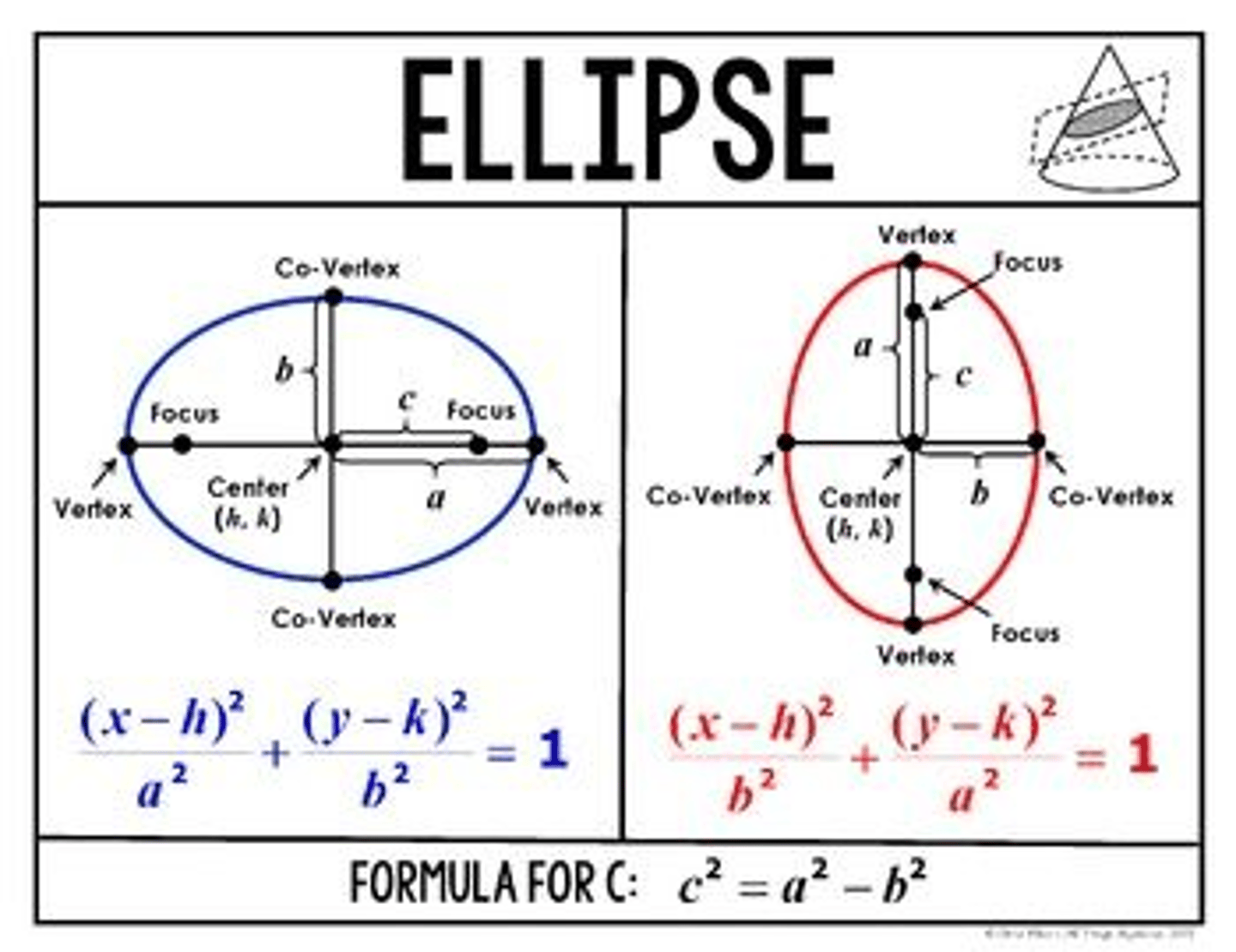 <p>Where:</p><p>(1) The major axis:</p><p>-The major axis of an ellipse is a diameter of the ellipse. The major axis is the longest diameter.</p><p>-"a" is the semi major axis</p><p>-The major axis is associated with vertices (singular vertex)</p><p>(2) The minor axis:</p><p>-The minor axis of an ellipse is a diameter of the ellipse. The minor axis is the shortest diameter.</p><p>-"b" is the semi minor axis</p><p>-The minor axis is associated with co-vertices (singular co-vertex)</p><p>(3) Focus:</p><p>-"c" is associated with foci. It is the distance from the center (h,k) of the ellipse to the focus (a point)</p>