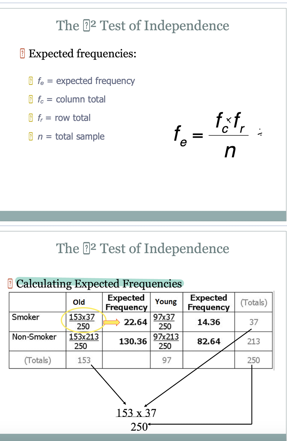 <p>by multiplying the column total and row total, divided by the total sample</p>