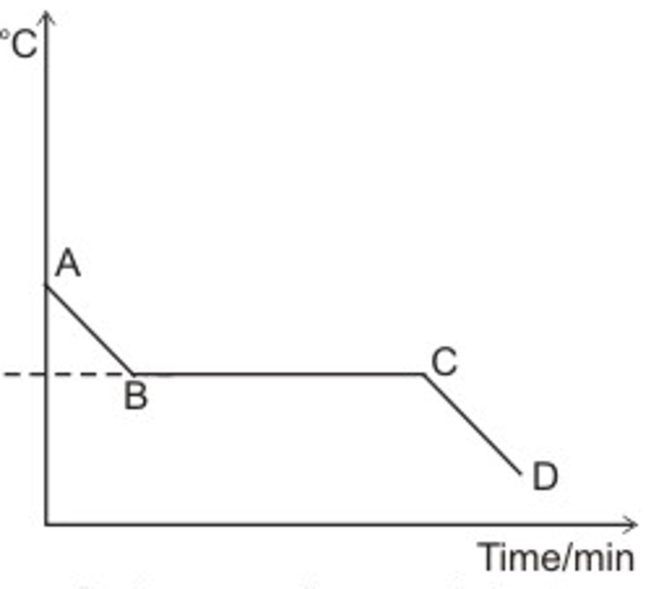 <p>At what part(s) of the curve are the molecules undergoing a phase change?</p>