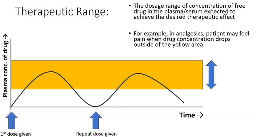 <p>may be that drug is only affective at a certain range/conc </p><p>need to ensure how long the patient will remain in therapeutic range for </p>