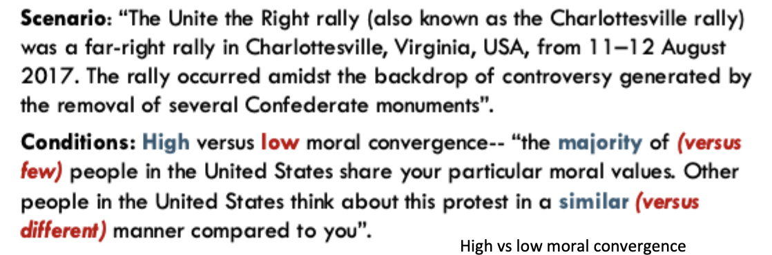 <p>What did Moojiman et al find in follow-up experiments testing causal relationships regarding moral outrage and action?</p><ul><li><p>high vs low moral convergence conditions</p></li></ul><p>Measures</p><ul><li><p>is the issue a moral issue?</p></li><li><p>is violence an acceptable response?</p></li></ul><p></p>