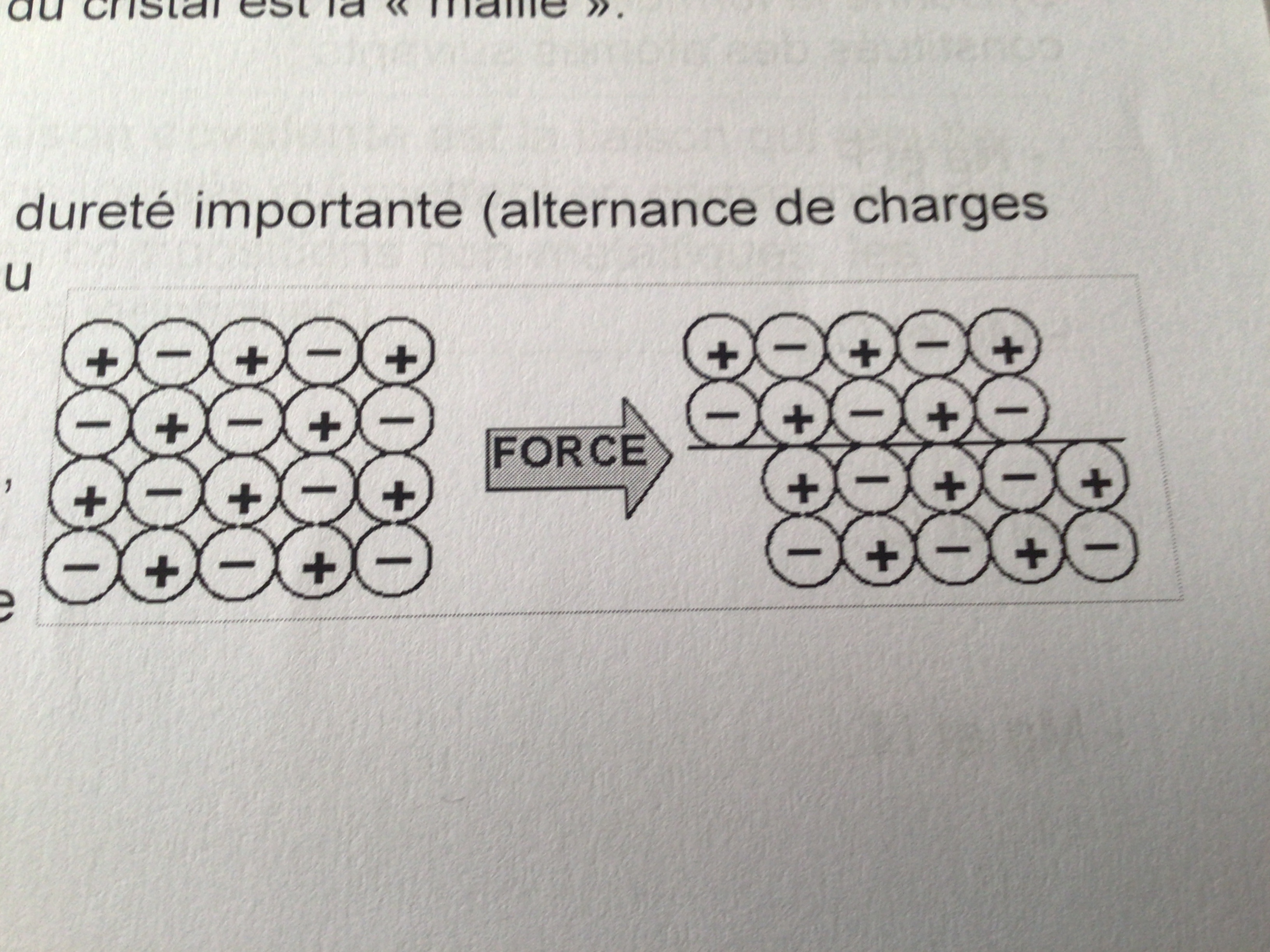 <p>Cassantes car beaucoup de forces d’attractions donc la moindre pression repousse les électrons les uns des autres</p>