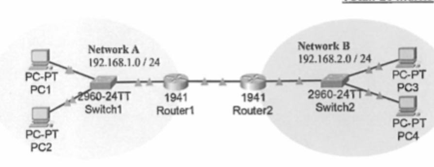 <p>Explain what extra configuration R1 and R2 needs, other than IP address on each interface for successful communication between PC1/ PC2 and PC3/PC4 (4 marks)</p>