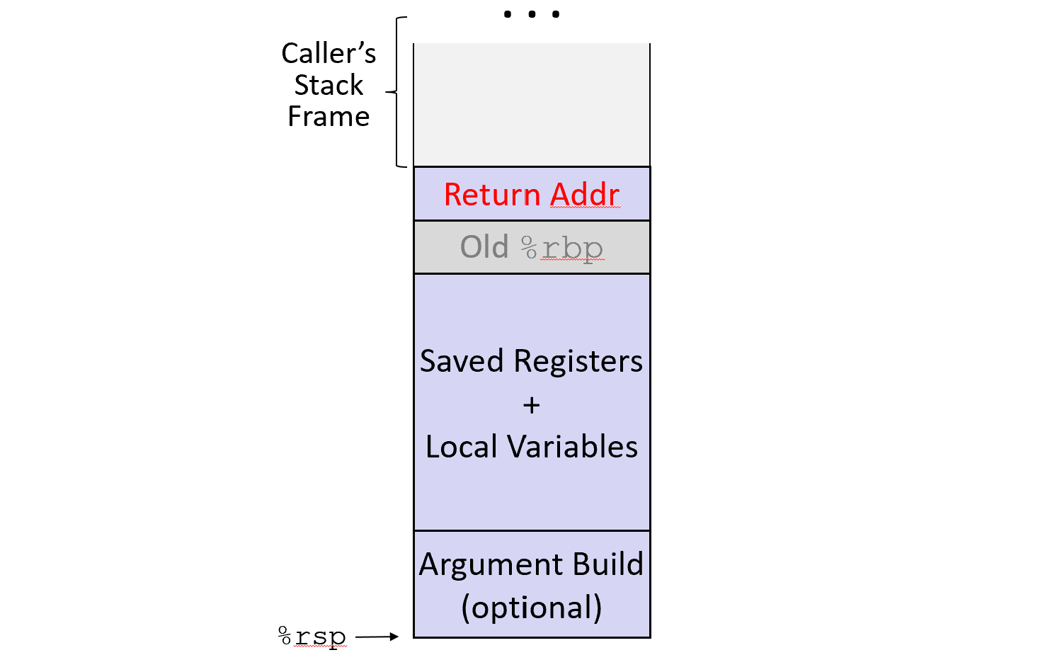 <p>Layout:</p><ol><li><p>The return address, which is pushed onto the stack by the <code>call</code> instruction, marks the beginning of the stack frame.</p></li><li><p>Older assembly code used <code>%rbp</code> as the <em>frame pointer</em>, an indicator of the beginning of the current stack frame. The old value of <code>%rbp</code> would need to be saved if it is being used as a frame pointer, but this is considered optional in x86-64.</p></li><li><p>Old register values that needed to be saved would be pushed, followed by allocated space for local variables that aren’t being stored solely in registers.</p><ul><li><p>Made up of by Call<u>ee</u> + Call<u>er</u></p></li><li><p>call<u>ee</u>-saved register values are typically close to the return address because they must be saved before the procedure can use those registers</p></li><li><p>call<u>er</u>-saved register values will come after the local variables, because they are only saved when a procedure call is made.</p></li></ul></li><li><p>If this procedure calls another procedure, it may need to push more register values and then arguments 7+ onto the stack.</p></li></ol><p></p><p>Every stack frame is organized the same way, though each frame can be a different size and will omit parts that it doesn’t need since accessing the stack (in memory) is much slower than registers.<br>If the callee procedure in the diagram had more than six arguments, arguments 7+ would be part of the caller’s argument build area just above the stored return address.<br><br></p>