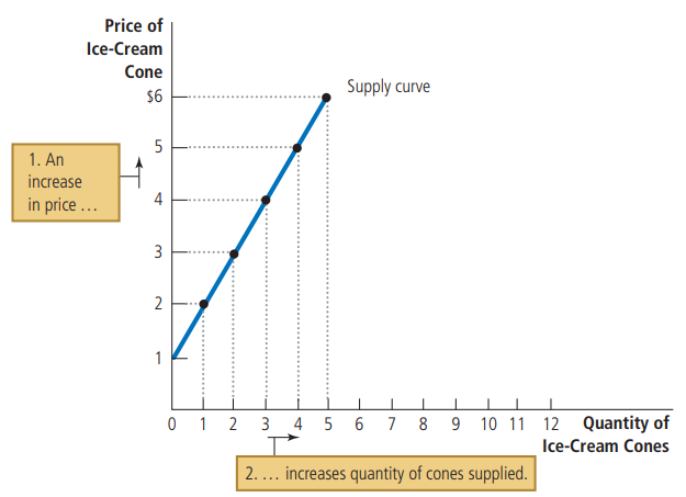 <p>Plot the Demand Schedule Given the Demand Curve</p>