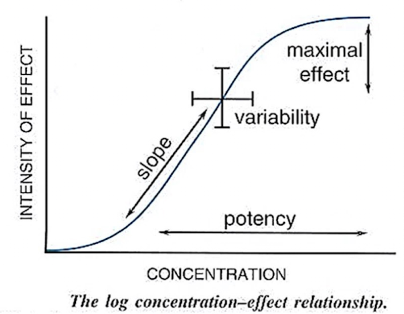 <ul><li><p><span>High potency: curve further to the left, since a smaller dose can produce a therapeutic effect</span></p></li><li><p><span>Low potency: curve further to the right, since a larger dose is needed to produce a therapeutic effect</span></p></li></ul><p></p>