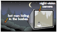 <p><strong>Heating </strong>+ <strong>night-vision equipment</strong></p><ul><li><p>IR radiation is also known as <strong>heat radiation</strong><br>Electrical <strong>heaters</strong> radiate IR to keep us <strong>warm</strong></p></li><li><p>IR is <strong>given out </strong>by <strong>all objects</strong> - <strong>hotter </strong>object = <strong>more </strong>IR radiation</p></li><li><p>IR radiation given out by objects can be detected in dark by <strong>night-vision equipment</strong><br>Equipment turns it into <strong>electrical signal</strong>, which is <strong>displayed on screen</strong> as picture, allowing things in dark to be <strong>seen</strong></p></li></ul>