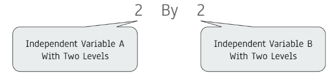 <p><span>designs with more than one IV (or factor) where all levels of each IV are combined with all levels of the other IVs</span></p>