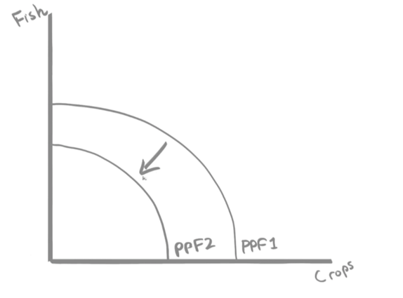 <p>Increased outward migration on PPF for crops and fish,</p>