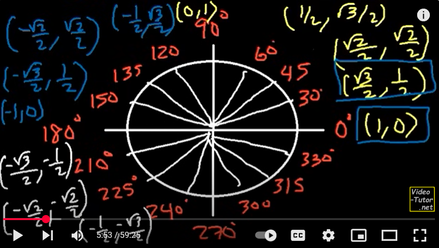<p>225 is (-√2/2, -√2/2)</p>