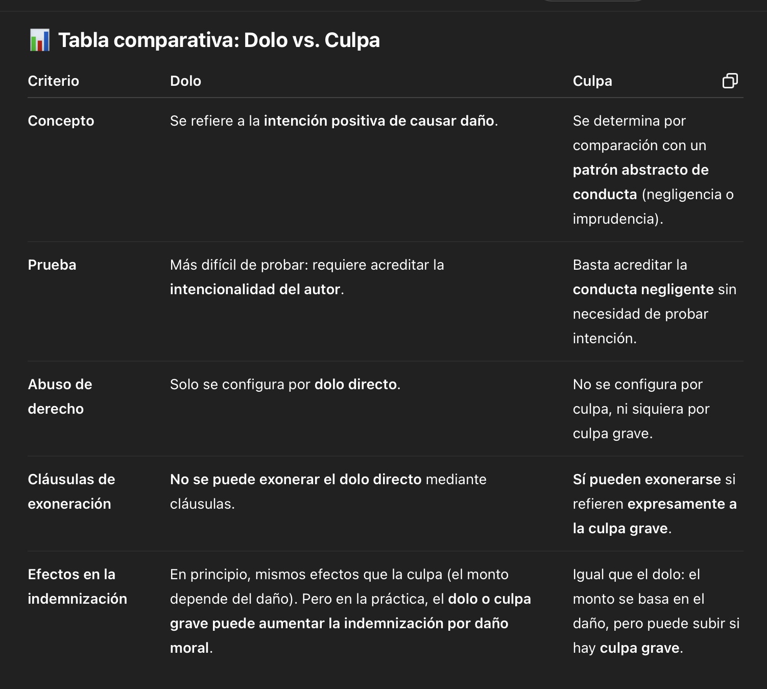 <p>Las diferencias entre dolo y culpa son radicales:</p><ul><li><p>Concepto: La culpa se determina por la comparación con un patrón abstracto de conducta, mientras que el dolo indaga la subjetividad del autor y su intención positiva de dañar.</p></li><li><p>Prueba: El dolo es más exigente de probar, requiriendo acreditar la intencionalidad del autor. Para la culpa grave, basta acreditar la conducta que muestra la negligencia, sin probar intención.</p></li><li><p>Abuso de derecho: El abuso de derecho se funda en el dolo directo (intención de causar daño), no en la culpa grave.</p></li><li><p>Cláusulas de exoneración: No pueden excluir jamás el dolo directo, pero sí la culpa grave si se refiere a ella específicamente.</p></li><li><p>Efectos en la indemnización (en principio): Contrariamente a lo que ocurre en materia penal, en la responsabilidad extracontractual, los efectos del dolo y la culpa grave son, en principio, idénticos a los de la mera negligencia en cuanto al monto de la indemnización, ya que este depende de la extensión del daño. Sin embargo, los jueces suelen considerar la gravedad del ilícito para fijar indemnizaciones mayores por daño moral en casos de dolo o culpa grave, dándole una función latente de pena civil.</p></li></ul><p></p>