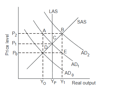 <p>No changes in fiscal policy are advisable when the economy is at point:</p><p>A) A. B) B. C) C. D) D.Ss</p>