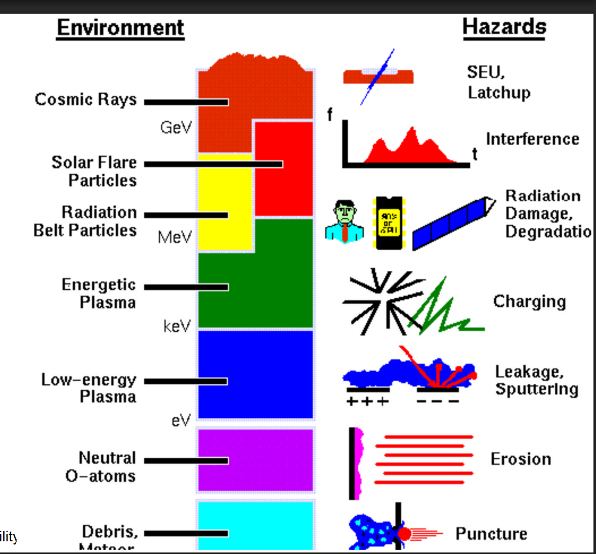 <ul><li><p><strong>Human-produced radiation</strong> can achieve high energies of 104-108 eV.</p></li><li><p><strong>Solar energetic photons</strong> (hard X-rays and gamma rays) are generated during powerful solar flares. The energy of photons during solar events can achieve 104-108 eV</p></li><li><p><strong>Radiation belts</strong> (RB), the regions populated with high-energy charged particle fluxes, are located within the dipole structure region of the magnetic field of the Earth and giant-planets. Particle energies can be as high as 109 eV for protons and 107 eV for electrons for extreme conditions</p></li><li><p><strong>Solar energetic particles</strong> (SEPs) are generated during coronal mass ejections and in IMF acceleration shocks. The frequency of such events varies with the solar activity cycle: there are more during the maximum and decline of the solar cycle. The energy of protons and nuclei during solar events can achieve 109-1011 eV.</p></li><li><p><strong>Galactic cosmic rays</strong> can achieve even higher energies - as high as 1021 eV with an abruptly falling energy spectrum.</p></li></ul><p></p><p>eV = Measure of amount of kinetic energy gained by a single electron accelerating through an electric potential difference of 1 Volt in vacuum</p>