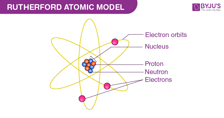 <p>Rutherford Atomic Model </p>