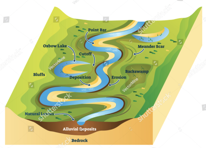 <ul><li><p>Gradual Slopes</p></li><li><p>Single sinuous channel</p></li><li><p>Weaves back and forth across landscapes (carries small rocks, sand, and gravel)</p></li><li><p>Asymmetrical channels form</p></li></ul><p></p>