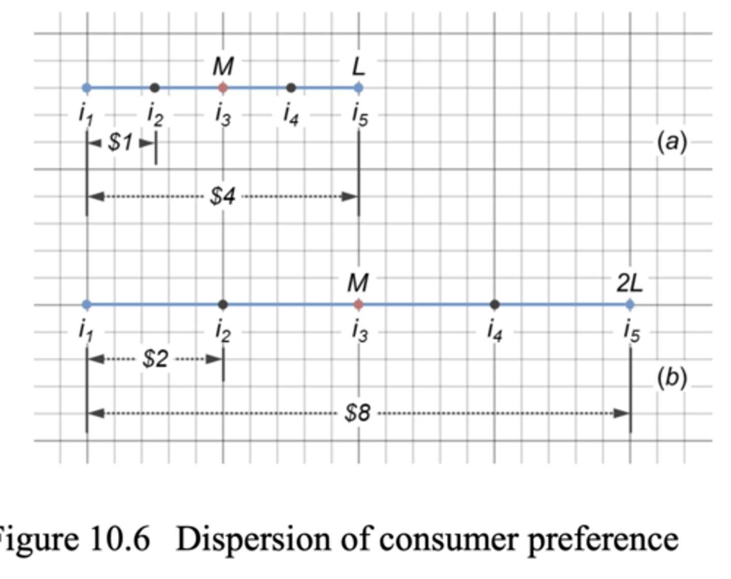 <p>Dispersion of consumer preference on location, namely the extent to which consumer preference is spread on location</p>