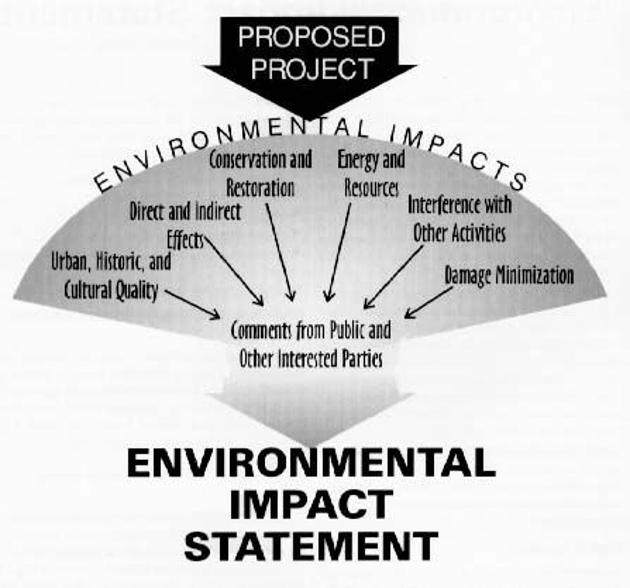 <p>prepared on all projects dealing with federally funded activities</p>