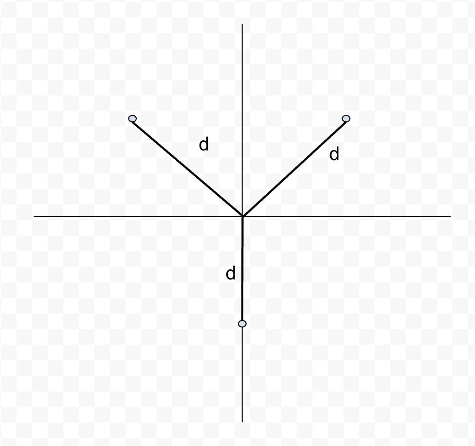 <p>They are all the same distance apart</p><ul><li><p>this a a cube root</p></li></ul><p></p>