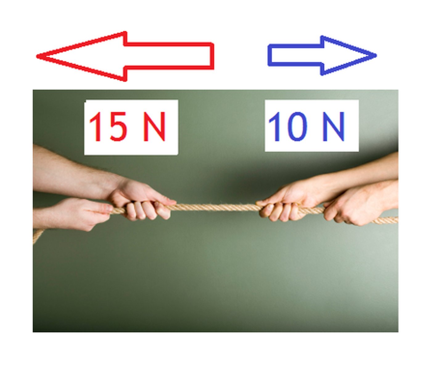<p>Forces unequal in magnitude and opposite in direction resulting in an object changing speed or direction</p>