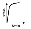 <p>Which material has this stress-strain response</p>
