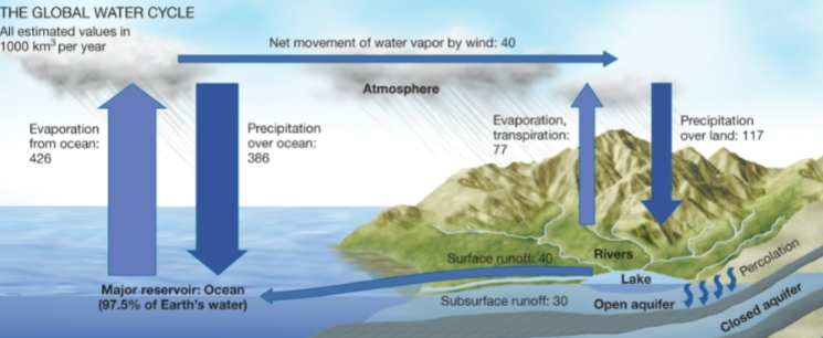 <p>water evaporates out of oceans &amp; precipitates over globe</p><ul><li><p>water moves from lands to oceans via steams &amp; groundwater (water in soil)</p></li><li><p>0.5% water in lakes, rivers, &amp; groundwater for drinking</p></li><li><p>most groundwater in aquifers</p></li></ul><p></p>