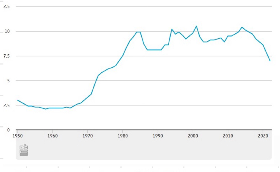 <p>Note that decrease in total numbers is related to lower number of marriages.</p><p>Over lifetime of marriages about 50% of marriages are getting divorced.</p><p>Large proportion involve children.</p>