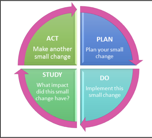 Quality improvement 