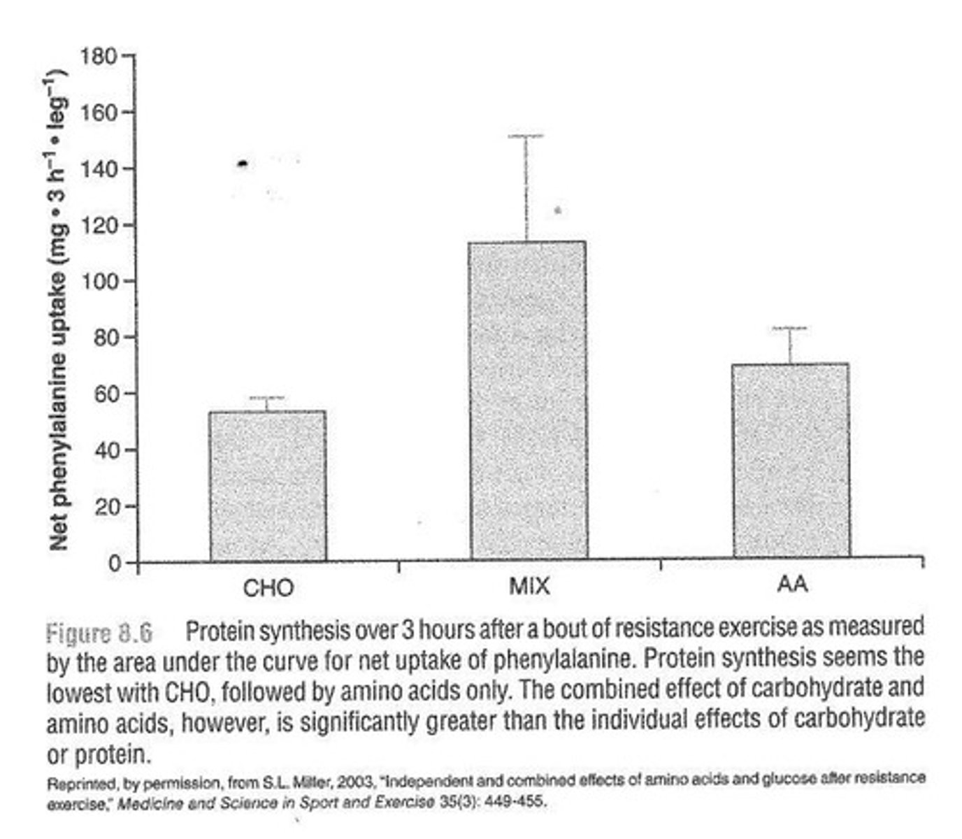 <p>Protein delivers amino acids while carbohydrates increase the anabolic environment for net protein synthesis.</p>