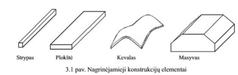 <p>Kadangi sukurti bendrą metodiką bet kokios formos elementui neįmanoma, medžiagų atsparumas nagrinėja supaprastintus, schemizuotus elementus. Išskiriami trys tipai:</p><ul><li><p>Strypas – elementas, kurio du matmenys skersine kryptimi yra maži, palyginti su trečiąja (išilgine) kryptimi.</p></li><li><p>Plokštė, kevalas – elementas, kurio storis yra mažas, palyginti su kitais dviem matmenimis.</p></li><li><p>Masyvas – elementas, kurio matmenys visomis trimis kryptimis yra panašūs ir gana dideli.</p></li></ul><p></p>