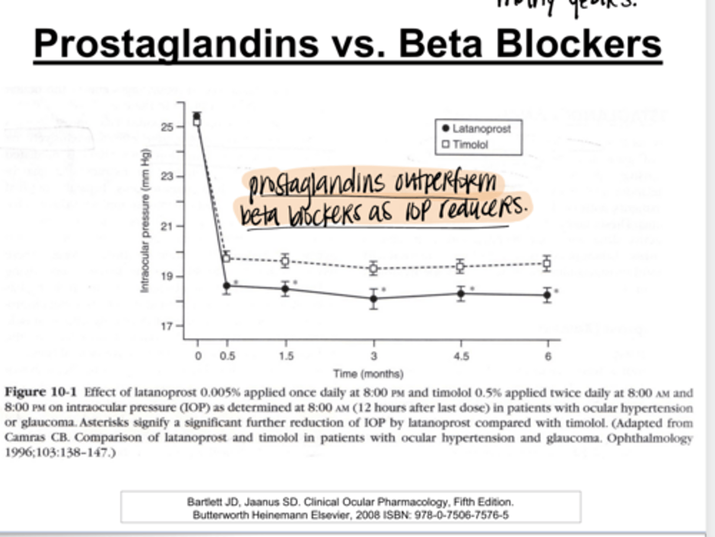 <p>Which is better for consistent IOP reduction?</p><p>Prostaglandins or Beta Blockers</p>