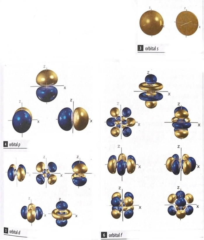 <p><span>Orbital s – kulovitě symetrický, pro dané n existuje jeden orbital s</span></p><p class="MsoListParagraphCxSpMiddle"><span>Orbitaly p – má 3 možné prostorové orientace, pro dané n existují 3 orbitaly p</span></p><p class="MsoListParagraphCxSpMiddle"><span>Orbitaly d – má 5 možných prostorových orientací, pro dané n existuje 5 orbitalů d<br>Orbitaly f – má 7 možných prostorových orientací pro dané n existuje 7 orbitalů f</span></p>
