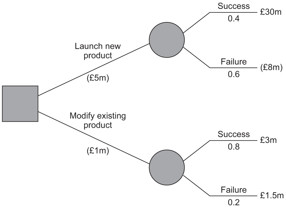 <p>calculate the expected value of launching a new product and it being successful</p>