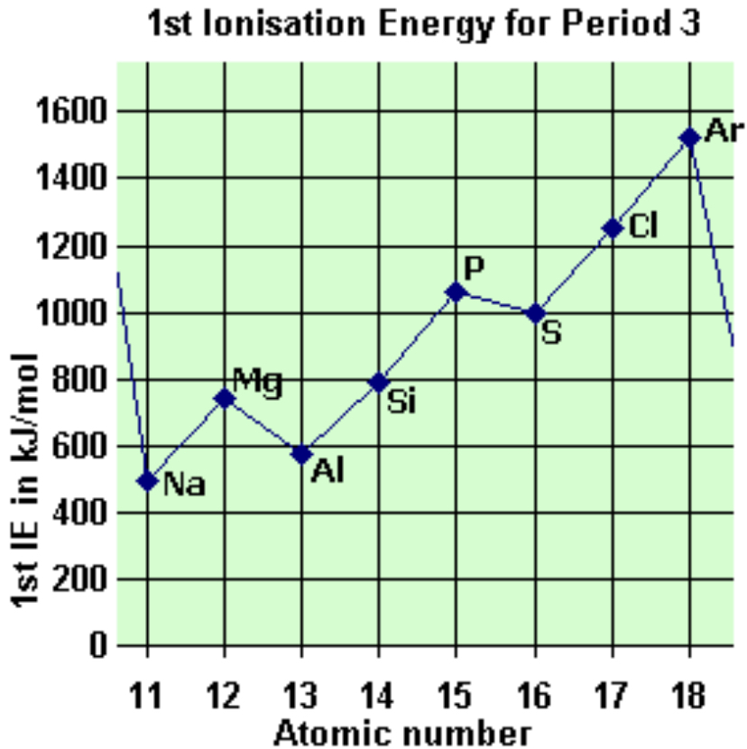 <p>from an s -&gt; p sub shell p sub shells are further from nucleus so less energy is needed to remove electrons</p>