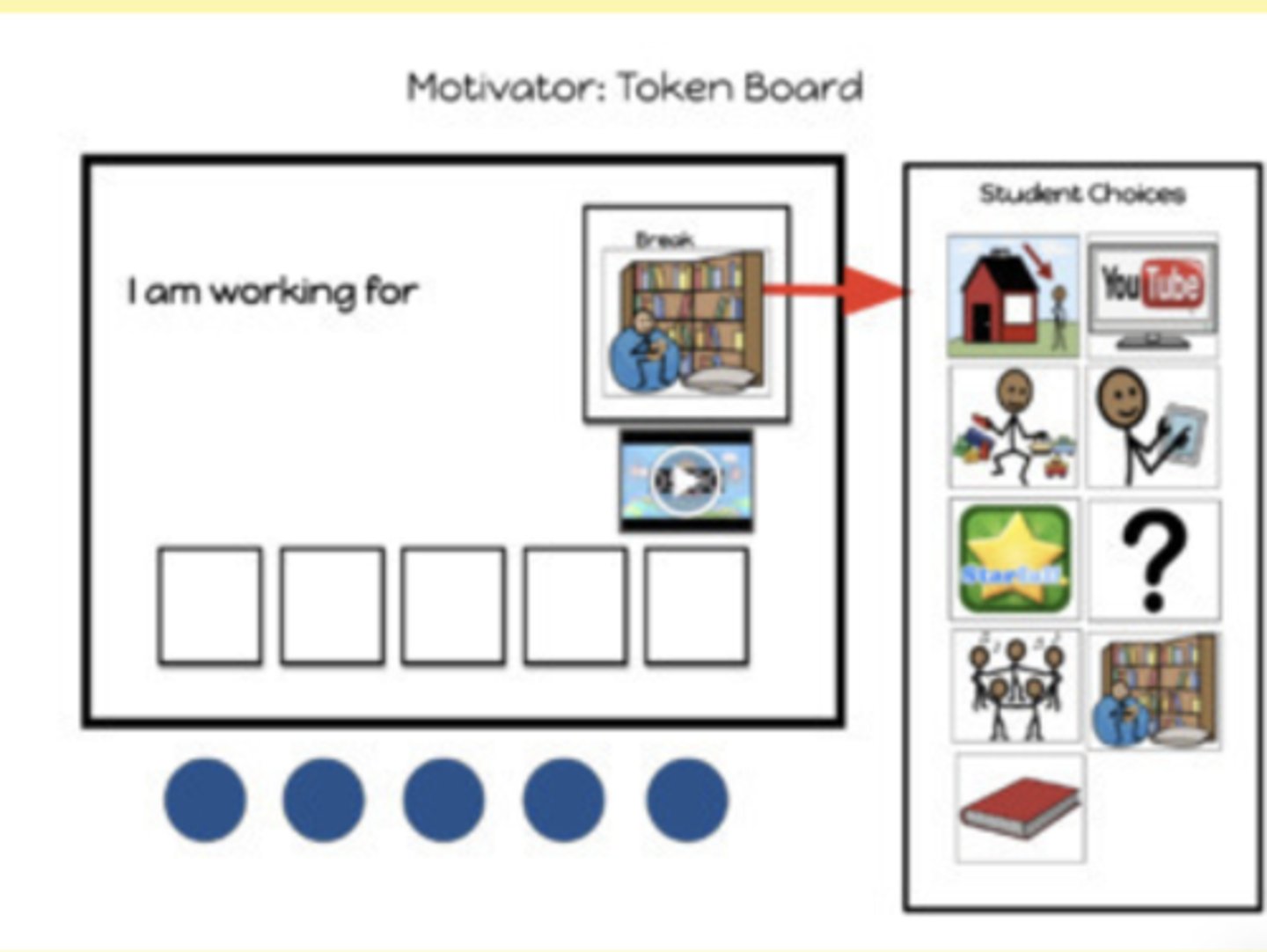 <p>Implementation Steps:</p><p>- Describe the procedure to learners</p><p>- Model token delivery (e.g., placing the token on the board) and exchange procedures (e.g., exchanging the tokens in the store)</p><p>Address management issues:</p><p>- Teach students where/how to store tokens (secure location)</p><p>- Discourage hoarding and encourage saving when appropriate</p><p>- Handle chronic rule-breakers with special considerations (e.g., response cost; negative punishment, reinforcer assessment)</p>