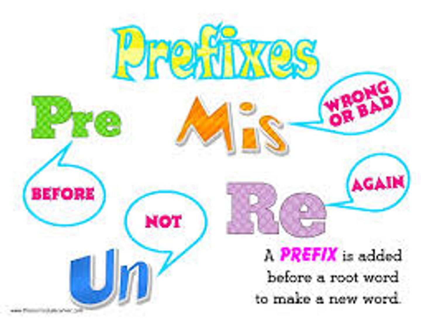 <p>a word part added to the beginning that changes the meaning (ex: un-, re-, pre-)</p>