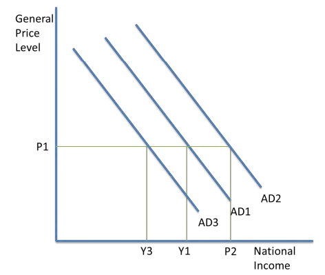 <p>This rise in economic growth occurs when: </p><p>-consumers and firms have higher confidence levels, so they invest and spend more, because they feel as though they will get a higher return on them. This is affected by anticipated income and inflation. </p><p>-If the Monetary Policy Committee lowers interest rates, it is cheaper to borrow and reduces the incentive to save, so spending and investment increases. However, there are time lags between the change in interest rates and the rise in AD, so this is not suitable if a rise in AD is needed immediately. </p><p>-Lower taxes means consumers have more disposable income, so AD rises </p><p>-An increase in government spending will boost AD</p><p>-Depreciation in a currency means M is more expensive, and X is cheaper, so AD increases. A decline in economic growth in one of the UK’s export markets means there will be a fall in X, so AD falls. </p><p>-In the UK, most people own their houses. This means that a rise in price of houses make people feel wealthier, so they are likely to spend more. This is the <mark data-color="#ff0000" style="background-color: #ff0000; color: inherit">wealth effect</mark>. </p><p>-If credit is more available, then spending and investment might increase. Recently, since the financial crisis of 2008, banks have been less willing to lend due to the risks associated with lending. </p><p></p>