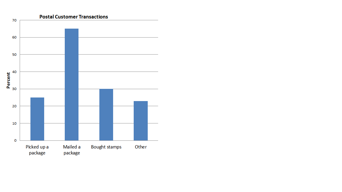 <p>A random sample of 80 postal customers' transactions were observed at a post office and the bar chart was created.&nbsp;</p><p>Approximately what percent of these postal customers picked up a package?<br><br>A. 30</p><p>B. 20</p><p>C. 64<br>D. 25</p>