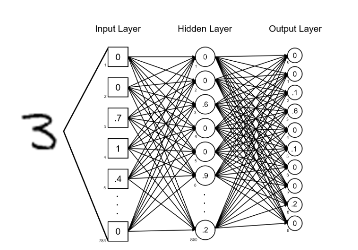 <p>Enables a computer to take an image and see if it shows a number</p><p>e.g. 0, a 1, a 2, etc</p>