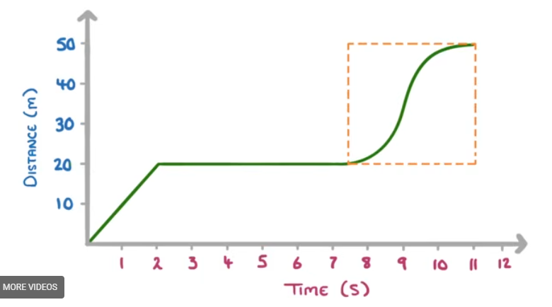 <p>How do you work out the speed of an object on a distance - time graph when it is accelerating?</p>