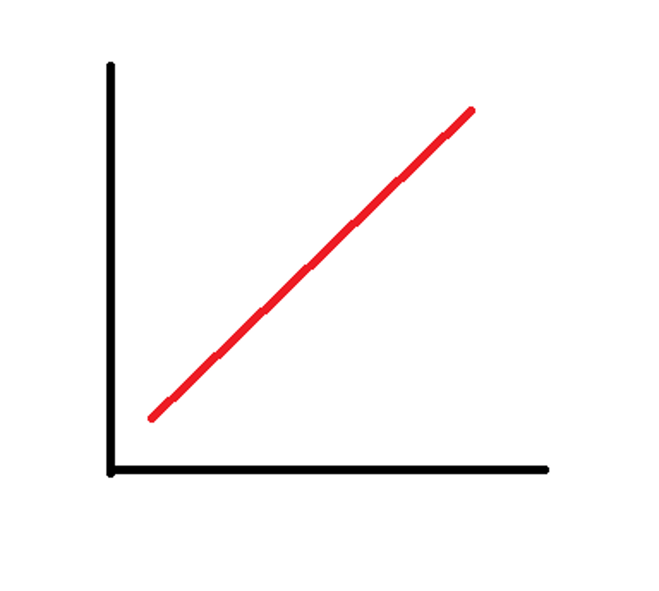 <p>An increase in one variable predicts an increase in the other</p>