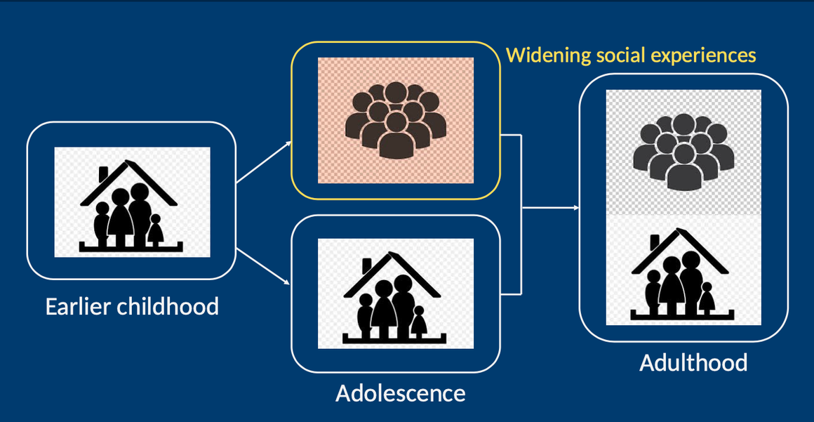 <ul><li><p>during teen years, there is a widening of social experiences</p></li><li><p>by adulthood, we come to a core sense of self that is more or less consistent between the home and outer social life</p></li></ul>