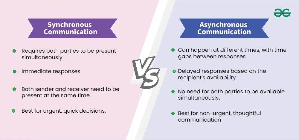 <ul><li><p><span>Synchronous communication requires the sender to wait for an immediate response, making it suitable for real-time interactions.</span></p></li><li><p><span>Synchronous = clock</span></p></li><li><p><span>Asynchronous communication, on the other hand, allows the sender to proceed without waiting, enabling better scalability and flexibility in distributed systems.</span></p></li></ul><p></p>