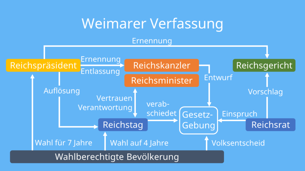 Weimarer Verfassung