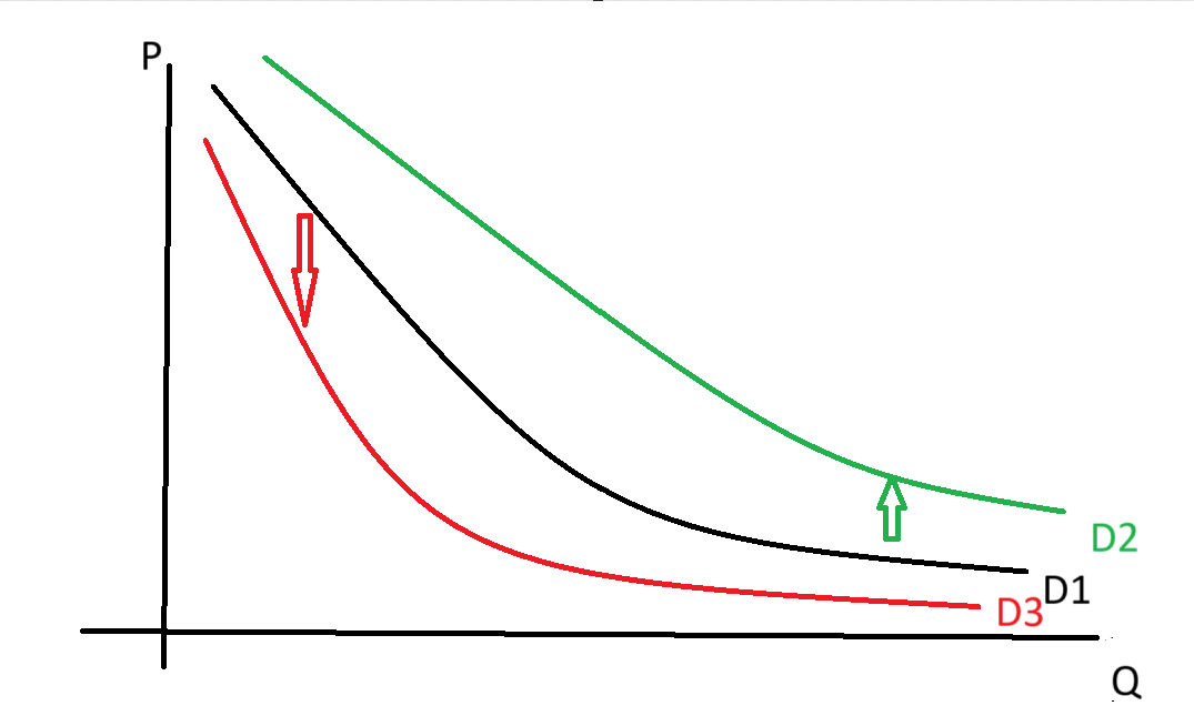 <p>d1→d2; upward movement</p>