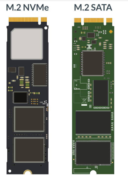 <ul><li><p>M.2 is a form factor, not a protocol</p></li><li><p>A smaller form factor</p></li><li><p>no SATA data or power cables required</p></li><li><p>M.2 supports M.2 SATA SSDs and M.2 NVMe. NVMe is faster because it doesn’t use the SATA interface, which is limited to transfer rates of 6Gb/s or 600MB/s. Since SSDs are capable of transferring data at a higher rate NVMe uses a new interface, PCIe, which has higher transfer speeds. PCIe 3.0: 32Gb/s or 4GB/s</p><p>PCIe 4.0: 64Gb/s or 8GB/s</p></li><li><p>easy to install and replace, only one screw</p></li></ul><p></p>