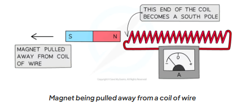 <p>The<mark data-color="blue"> end of the coil closest t</mark>o the <mark data-color="blue">magnet </mark>becomes a <mark data-color="blue">south pole.</mark> This is because, due to the <mark data-color="blue">generator effect</mark>, a <mark data-color="blue">potential difference will be induced in the coil </mark>and this<mark data-color="blue"> induced potential difference</mark> always <mark data-color="blue">opposes the change that produces it.</mark> So the<mark data-color="blue"> coil will apply a force</mark> to <mark data-color="blue">oppose the magnet being pulled away</mark> from the coil. This means the<mark data-color="blue"> end of the coil closest to the magnet</mark> becomes a <mark data-color="blue">south pole </mark>so it will <mark data-color="blue">attract the north pole</mark> of the <mark data-color="blue">magnet</mark>.</p>