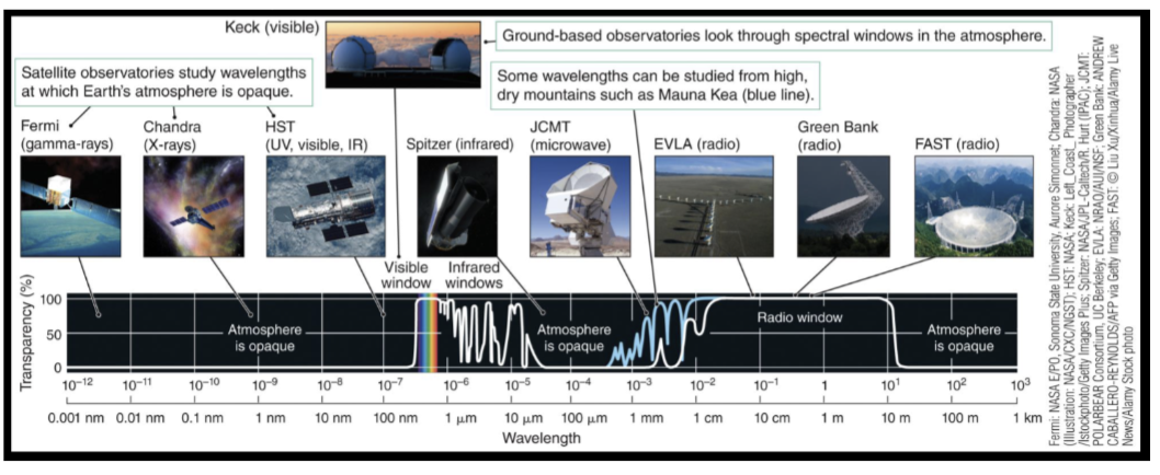 <p>Size of lens or mirror</p><p>Site (less cloud cover, clearer atmosphere, LESS HUMIDITY) </p><p></p>