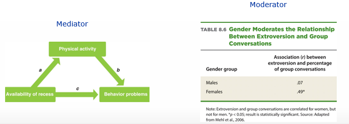 <p>Moderators tell us for <span>which groups, individuals, contexts we find certain effect</span></p><ul><li><p>ex. relationship between extroversion &amp; group conversations is different for sexes → measured separately → relationship depends on sex (= moderator)</p></li></ul><p>See slide 34!!!</p>