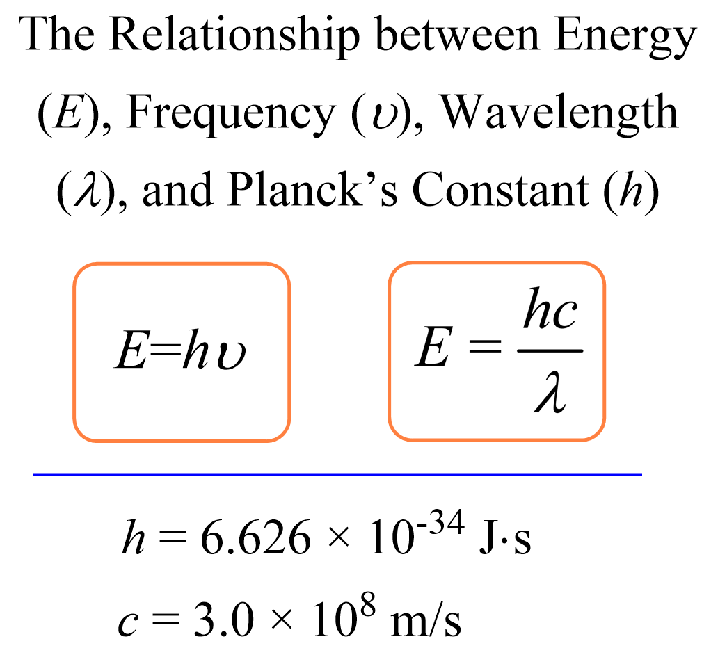 <p>E = hv or E= hc / λ (wavelength)</p><p></p>